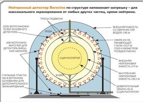 Что такое антинейтрино? 

