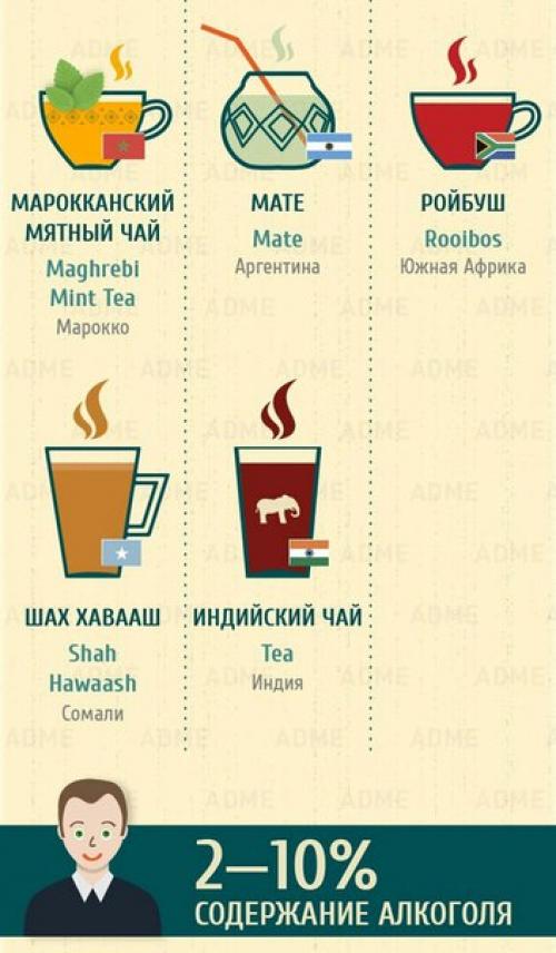 Гид по напиткам мира.