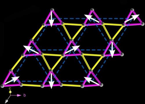 Физики нашли новый пример очень редкого квантового состояния вещества - спиновой жидкости.  