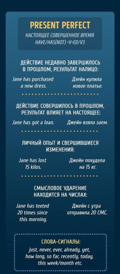 Все, что вы хотели знать о временах в английском языке.

