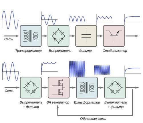 Что будет, если подать в электросеть постоянный ток. 09