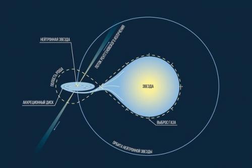 Пульсары за переходом в РЕЖИМ пропеллера застали. 01