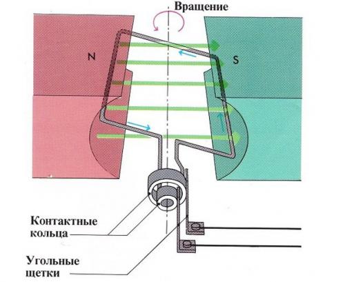 Как работает генератор переменного тока. Как работает генератор переменного тока.