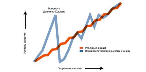 Незнание - сила: почему некомпетентные люди не понимают своей некомпетентности?