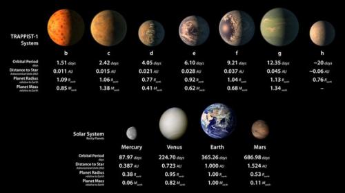 Астрономы открыли 7 планет в системе Trappist - 1, вращающиеся в обитаемой зоне. 01