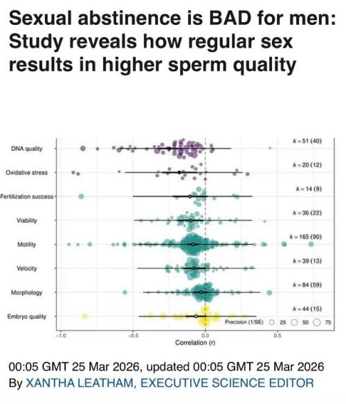 Воздержание вредно для мужского здоровья: оно приводит к ухудшению качества спермы и повреждению днк. 

