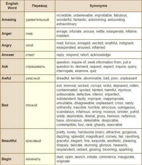 Синонимы наиболее употребительных английских слов.