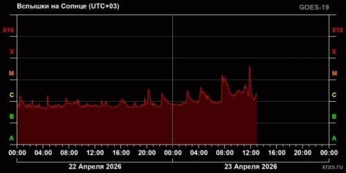 На солнце произошла вспышка M4. 3. 


