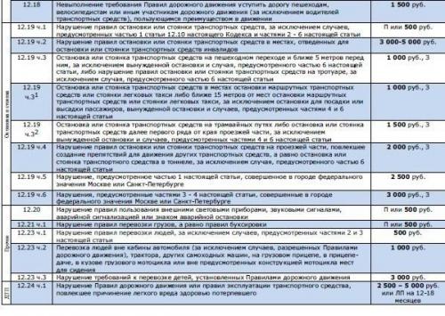 Таблица со всеми автомобильными штрафами. 01