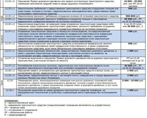 Таблица со всеми автомобильными штрафами.  