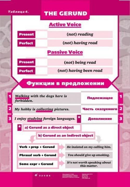 Английский язык.  Краткое пособие по английской грамматике. 03