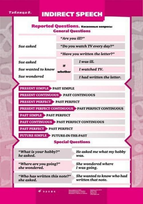 Английский язык.  Краткое пособие по английской грамматике. 07