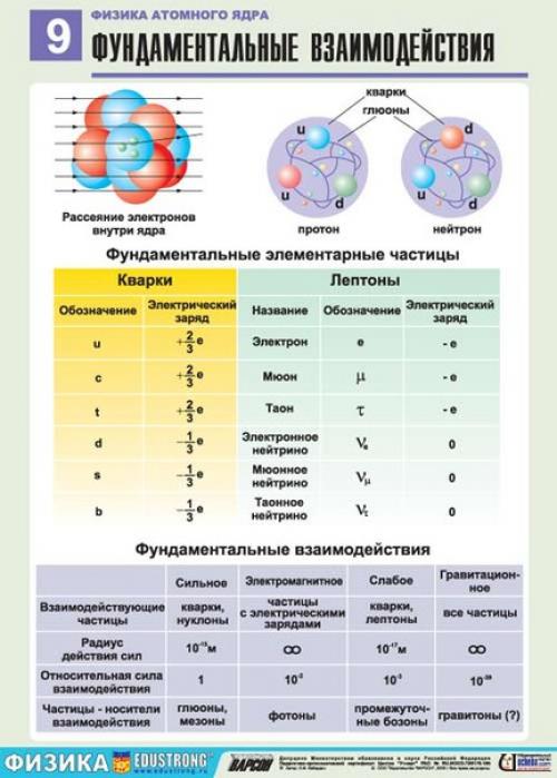 Подборка полезной теории по физике на тему Физика Атомного Ядра. 08