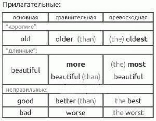 Шпаргалки для начинающих английский изучать.

