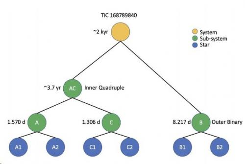 Астрономы систему из шести затмевающих друг друга звезд нашли. 01