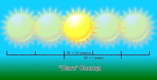 Почему в окружности 360 градусов? 02