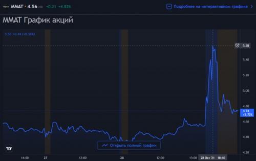На фоне сообщения о том, что Facebook сменит название на Meta, акции канадского производителя композитов Meta Materials подорожали на четверть. 01
