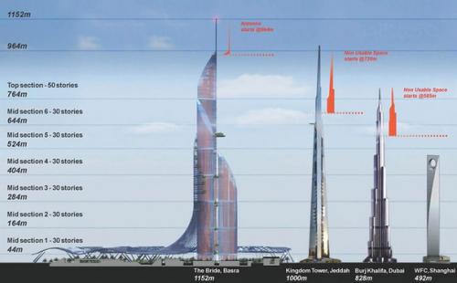 В Ираке планируется возведение самого высокого здания в мире, которое будет полностью снабжать себя энергией.