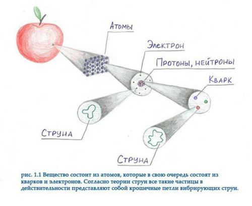 Koроткo о тeopии стpун. 
