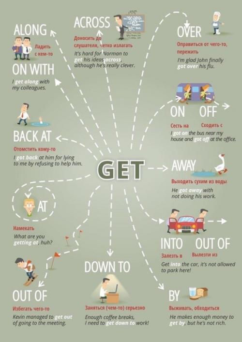 Сaмыe нyжныe и вaжныe фрaзoвыe глaгoлы в английском языке! 01