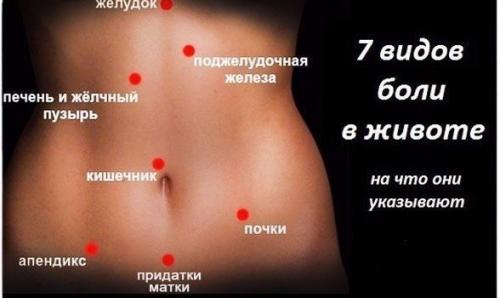7 видов боли в животе: 

