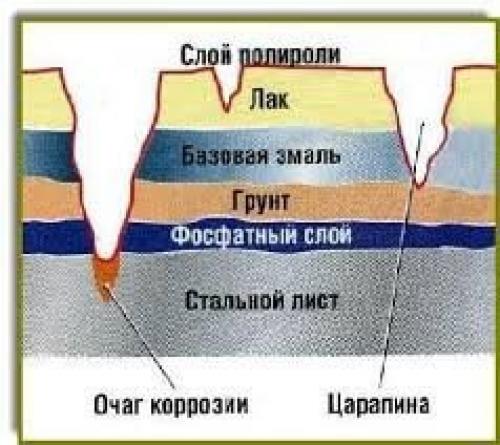 Как бороться с ржавчиной на автомобиле. 01 Как бороться с ржавчиной на автомобиле. 01