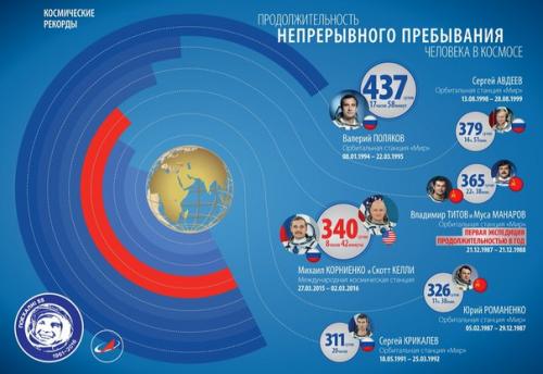 Самые продолжительные космические полеты.