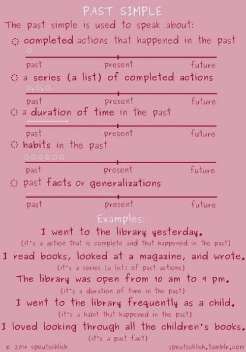 Шпаргалки по временам английского языка. 01