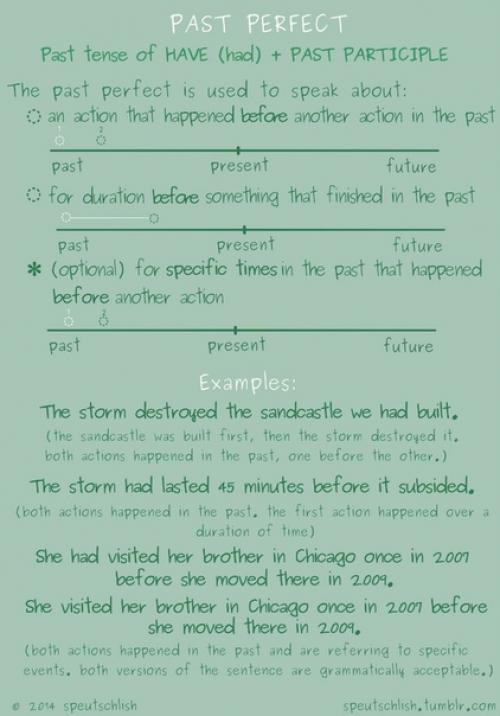 Шпаргалки по временам английского языка. 04