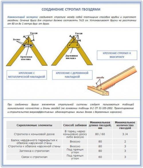 Способы соединения стропил на коньке. 01
