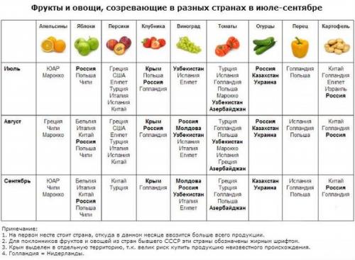 Откуда к нам привозят фрукты. 01 Откуда к нам привозят фрукты. 01