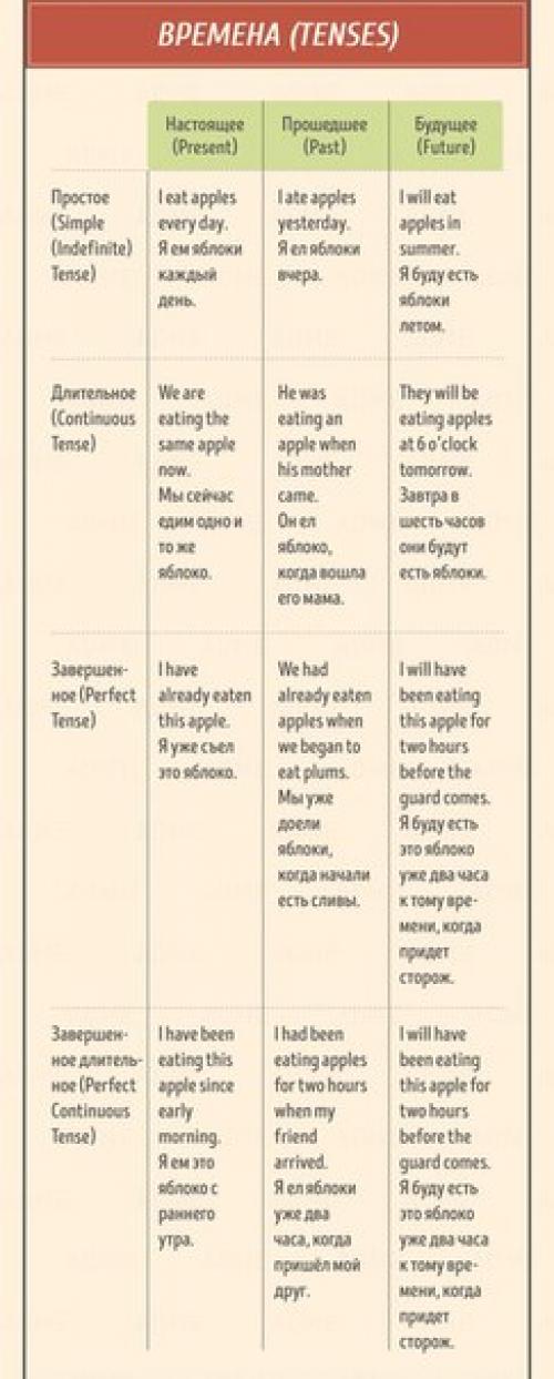 Лучшая шпаргалка по английскому языку. 06