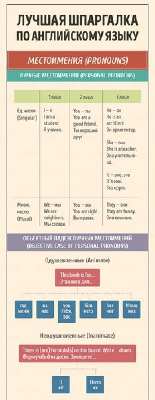 Шпаргалка по английскому языку описание картинки