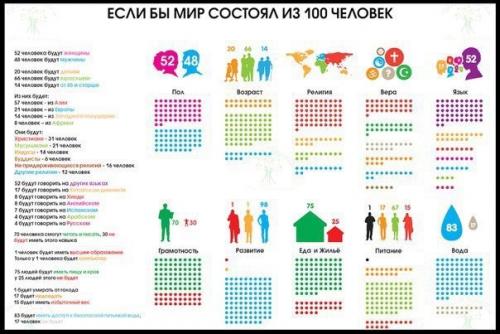 Мир из 100 человек. 

